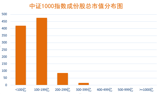中证1000指数成分股市值分布图.png