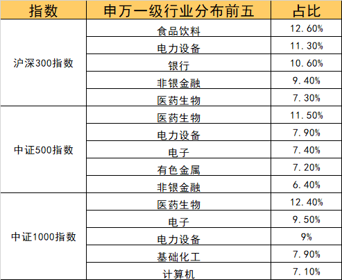 申万一级指数分布前五.png