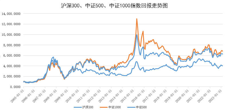 沪深300、中证500、中证1000.png